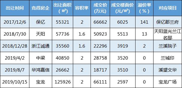 兰溪最新房价,兰溪最新房价，探寻城市发展的经济脉搏与生活变迁，兰溪最新房价，揭示城市发展与生活变迁的经济脉搏