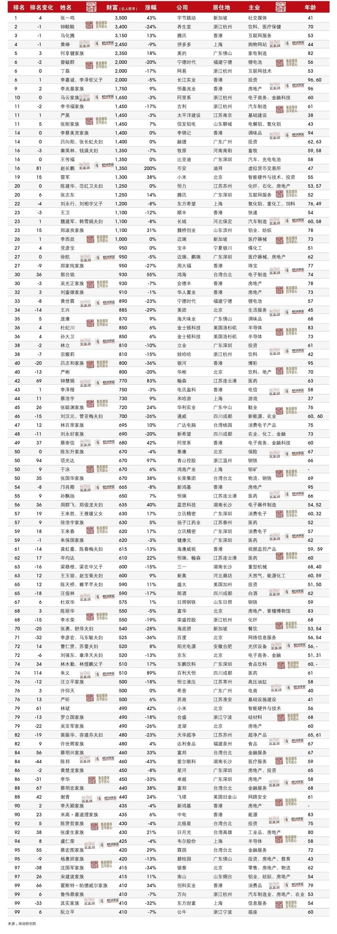 中国财富榜最新排名,中国财富榜最新排名背后的故事,中国财富榜最新排名及其背后的故事揭秘