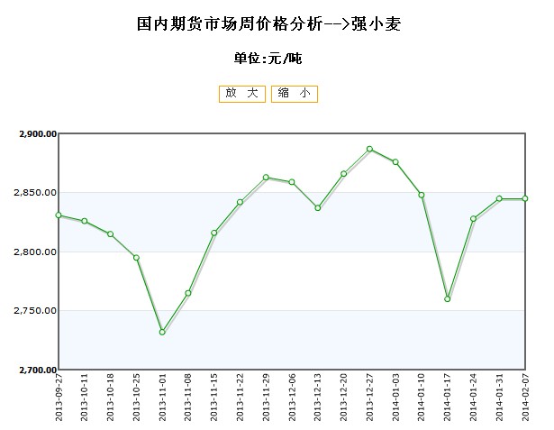 今日小麦最新价格走势,今日小麦最新价格走势分析，今日小麦价格走势及分析，最新市场动态概览